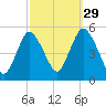 Sayreville tide chart for Sunday, September 29, 2024