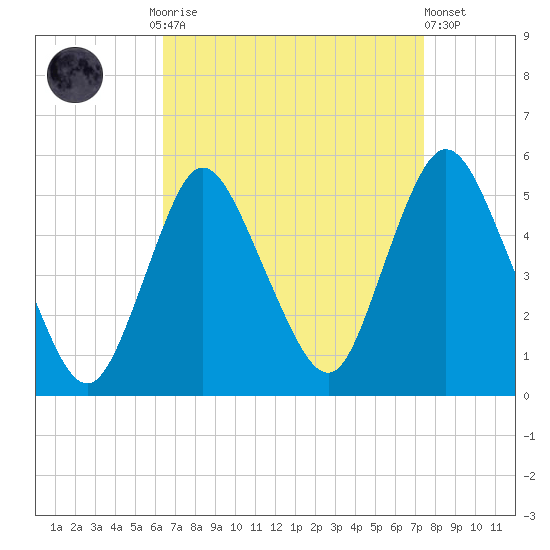 Sayreville tide chart for Monday, September 2, 2024