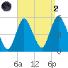 Sayreville tide chart for Monday, September 2, 2024