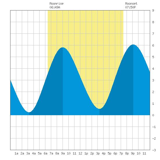 Sayreville tide chart for Tuesday, September 3, 2024