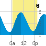 Sayreville tide chart for Friday, September 6, 2024