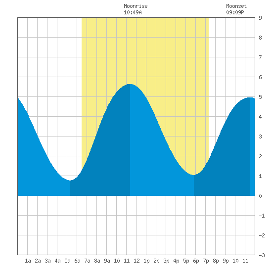 Sayreville tide chart for Saturday, September 7, 2024