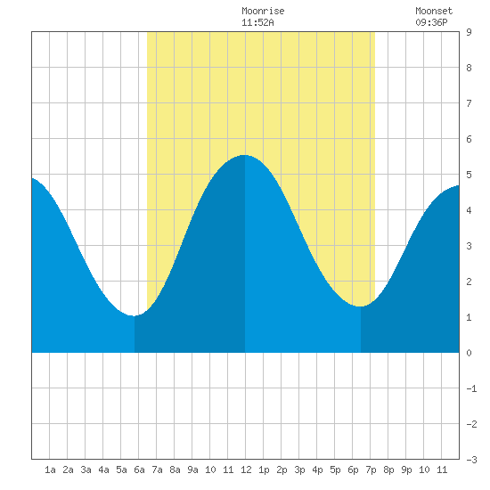 Sayreville tide chart for Sunday, September 8, 2024