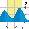 Sayreville tide chart for Saturday, October 12, 2024