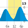 Sayreville tide chart for Sunday, October 13, 2024