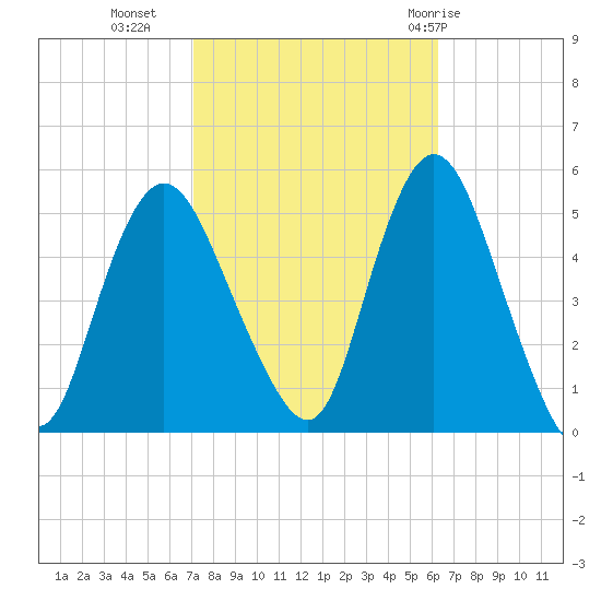 Sayreville tide chart for Monday, October 14, 2024