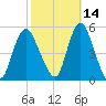 Sayreville tide chart for Monday, October 14, 2024