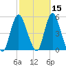 Sayreville tide chart for Tuesday, October 15, 2024