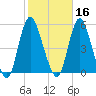 Sayreville tide chart for Wednesday, October 16, 2024