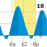 Sayreville tide chart for Friday, October 18, 2024