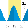 Sayreville tide chart for Monday, October 21, 2024