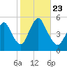 Sayreville tide chart for Wednesday, October 23, 2024