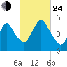 Sayreville tide chart for Thursday, October 24, 2024