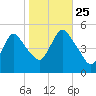 Sayreville tide chart for Friday, October 25, 2024