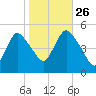 Sayreville tide chart for Saturday, October 26, 2024