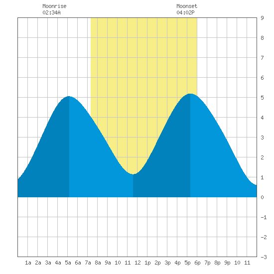 Sayreville tide chart for Sunday, October 27, 2024