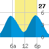 Sayreville tide chart for Sunday, October 27, 2024