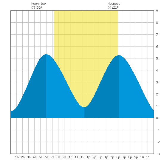 Sayreville tide chart for Monday, October 28, 2024