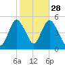 Sayreville tide chart for Monday, October 28, 2024