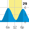 Sayreville tide chart for Tuesday, October 29, 2024