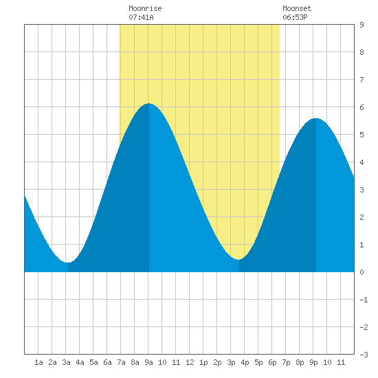 Sayreville tide chart for Thursday, October 3, 2024