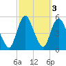 Sayreville tide chart for Thursday, October 3, 2024