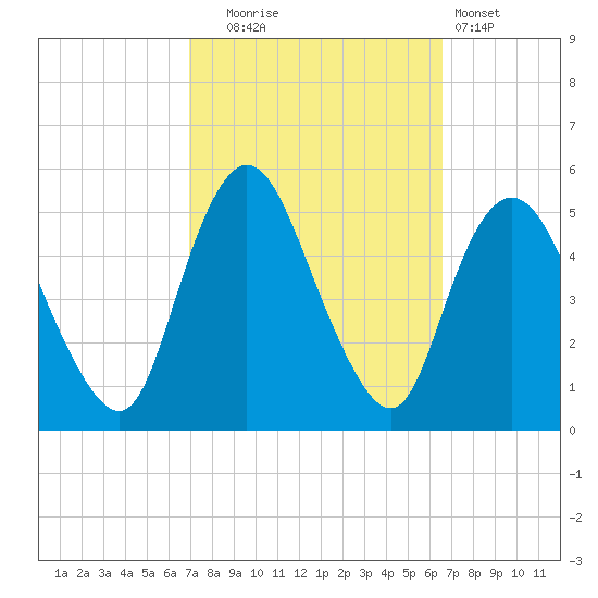 Sayreville tide chart for Friday, October 4, 2024