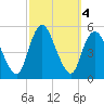 Sayreville tide chart for Friday, October 4, 2024
