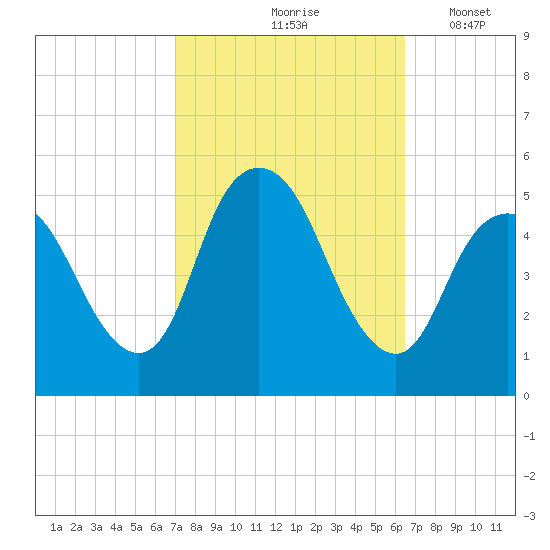 Sayreville tide chart for Monday, October 7, 2024
