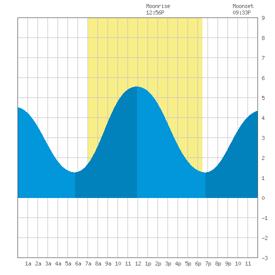 Sayreville tide chart for Tuesday, October 8, 2024