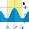Sayreville tide chart for Tuesday, October 8, 2024