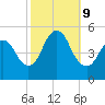 Sayreville tide chart for Wednesday, October 9, 2024