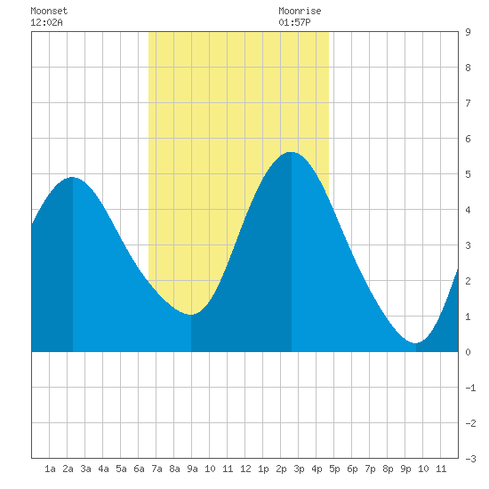 Sayreville tide chart for Sunday, November 10, 2024