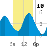 Sayreville tide chart for Sunday, November 10, 2024