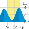 Sayreville tide chart for Monday, November 11, 2024