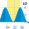 Sayreville tide chart for Tuesday, November 12, 2024