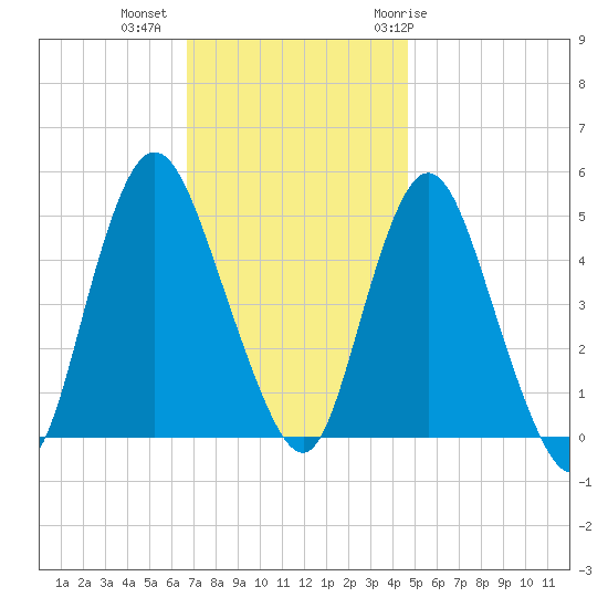Sayreville tide chart for Wednesday, November 13, 2024