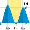 Sayreville tide chart for Thursday, November 14, 2024