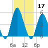 Sayreville tide chart for Sunday, November 17, 2024