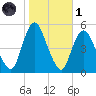 Sayreville tide chart for Friday, November 1, 2024