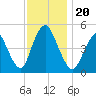 Sayreville tide chart for Wednesday, November 20, 2024