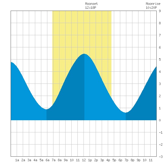 Sayreville tide chart for Thursday, November 21, 2024