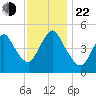 Sayreville tide chart for Friday, November 22, 2024
