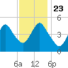 Sayreville tide chart for Saturday, November 23, 2024