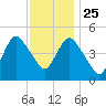 Sayreville tide chart for Monday, November 25, 2024