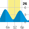 Sayreville tide chart for Tuesday, November 26, 2024