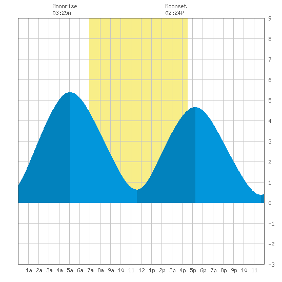 Sayreville tide chart for Wednesday, November 27, 2024