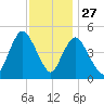Sayreville tide chart for Wednesday, November 27, 2024