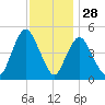 Sayreville tide chart for Thursday, November 28, 2024