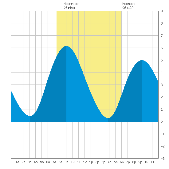 Sayreville tide chart for Saturday, November 2, 2024